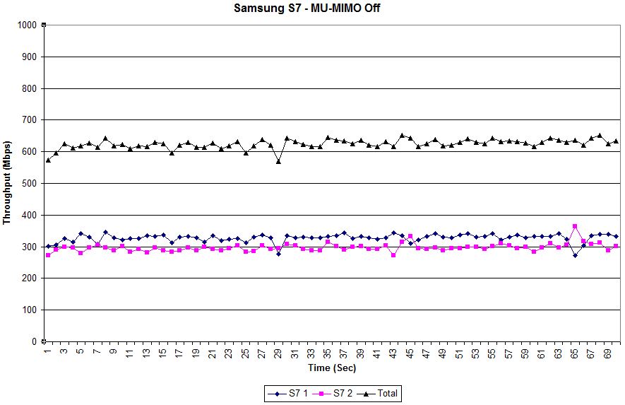 Samsung S7 w/ NETGEAR R7800 - MU-MIMO off throughput