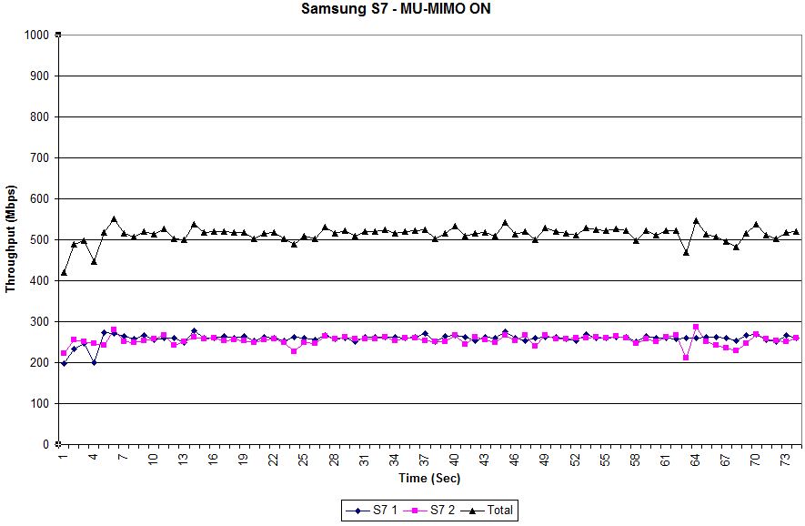Samsung S7 w/ NETGEAR R7800 - MU-MIMO on throughput