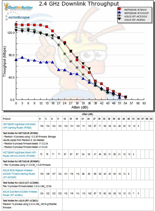 2.4 GHz Downlink Throughput vs. Attenuation