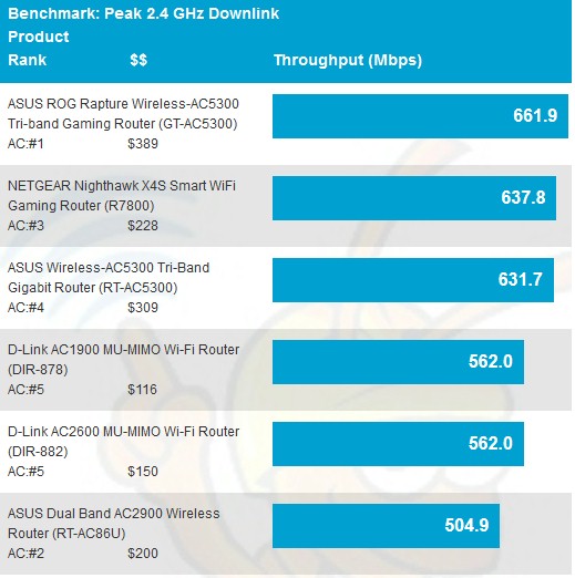 2.4 GHz Peak Wireless Throughput comparison - downlink