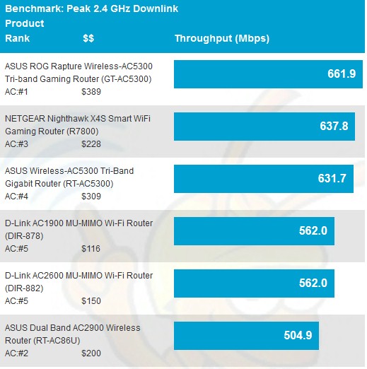 2.4 GHz Peak Wireless Throughput comparison - downlink