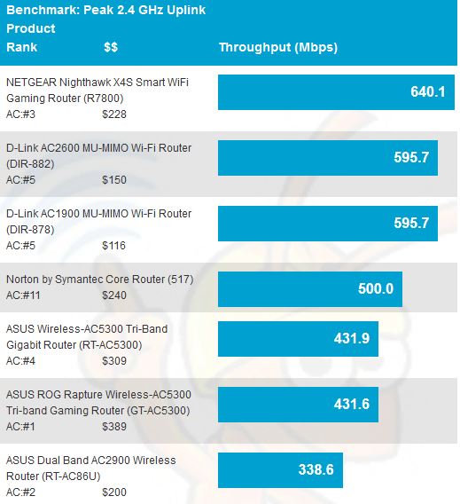 2.4 GHz Peak Wireless Throughput comparison - uplink