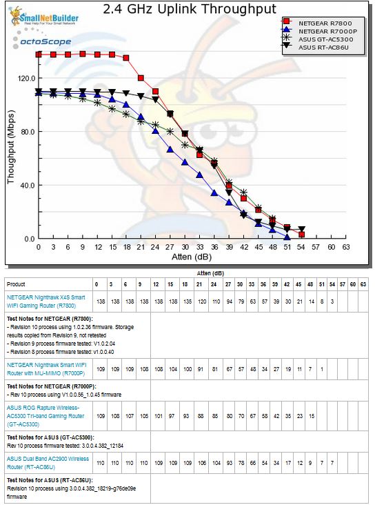 2.4 GHz Uplink Throughput vs. Attenuation