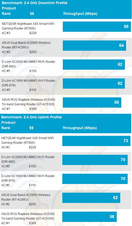 2.4 GHz average throughput comparison