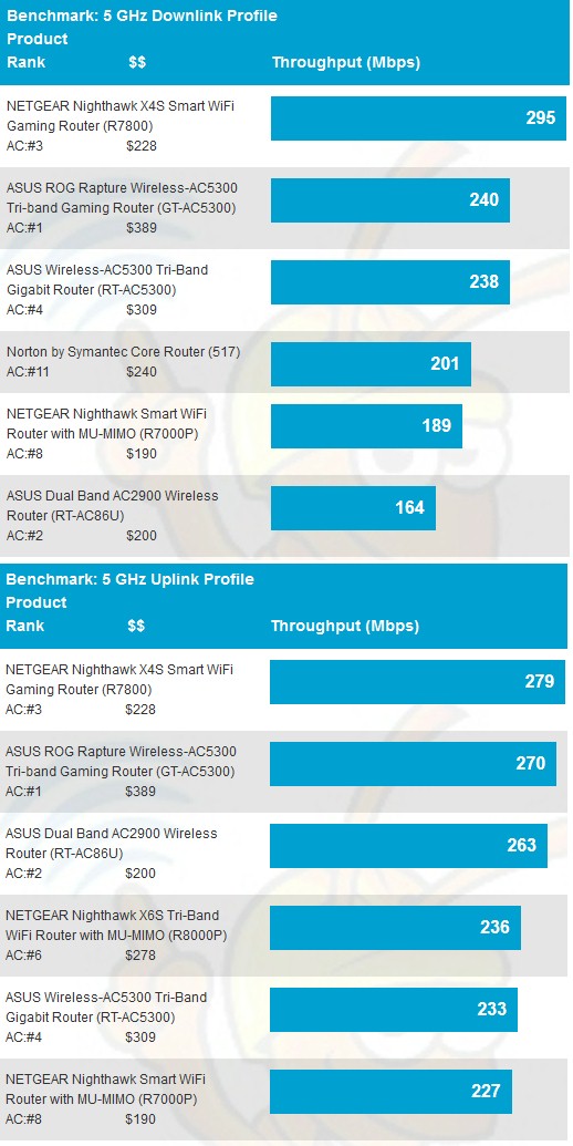 5 GHz average throughput comparison