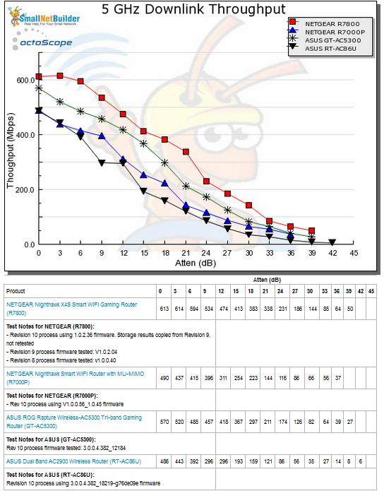 5 GHz Downlink Throughput vs. Attenuation