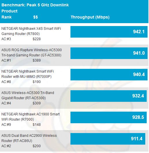 5 GHz Peak Wireless Throughput comparison - downlink