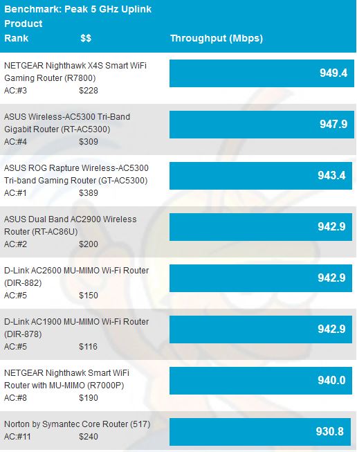 5 GHz Peak Wireless Throughput comparison - uplink