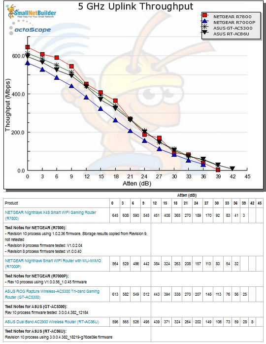 5 GHz Uplink Throughput vs. Attenuation