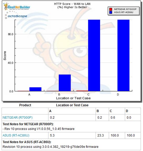 HTTP Score averages - WAN to LAN