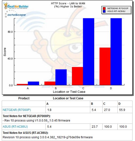 HTTP Score averages - LAN to WAN