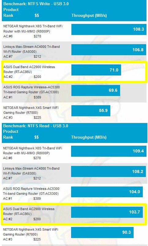 USB 3.0/NTFS storage performance comparison