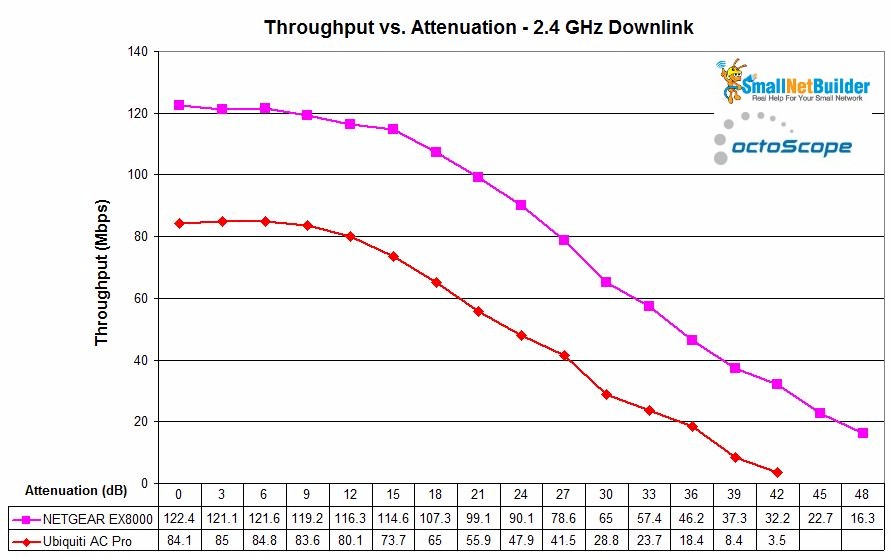 NETGEAR EX8000 throughput vs. attenuation - 2.4 GHz down