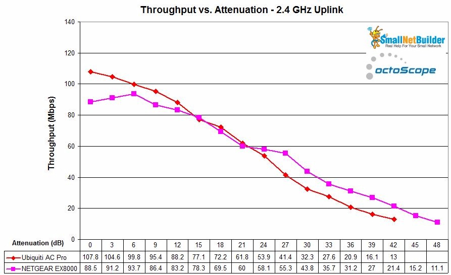 NETGEAR EX8000 throughput vs. attenuation - 2.4 GHz up