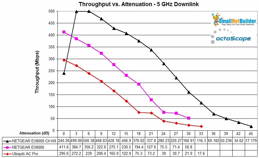 NETGEAR EX8000 throughput vs. attenuation - 5 GHz down