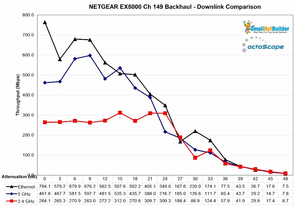 NETGEAR EX8000 backhaul vs. attenuation - downlink - Ch 149