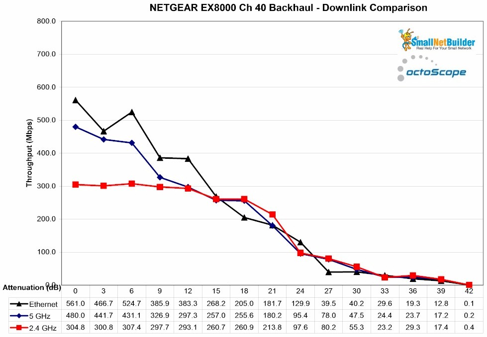 NETGEAR EX8000 backhaul vs. attenuation - downlink - Ch 40