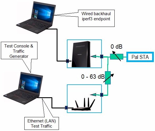 Extender test configuration