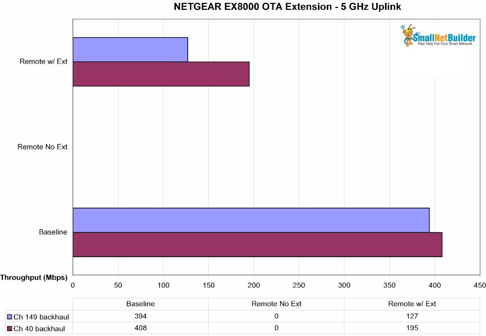 EX8000 - OTA - 5 GHz uplink