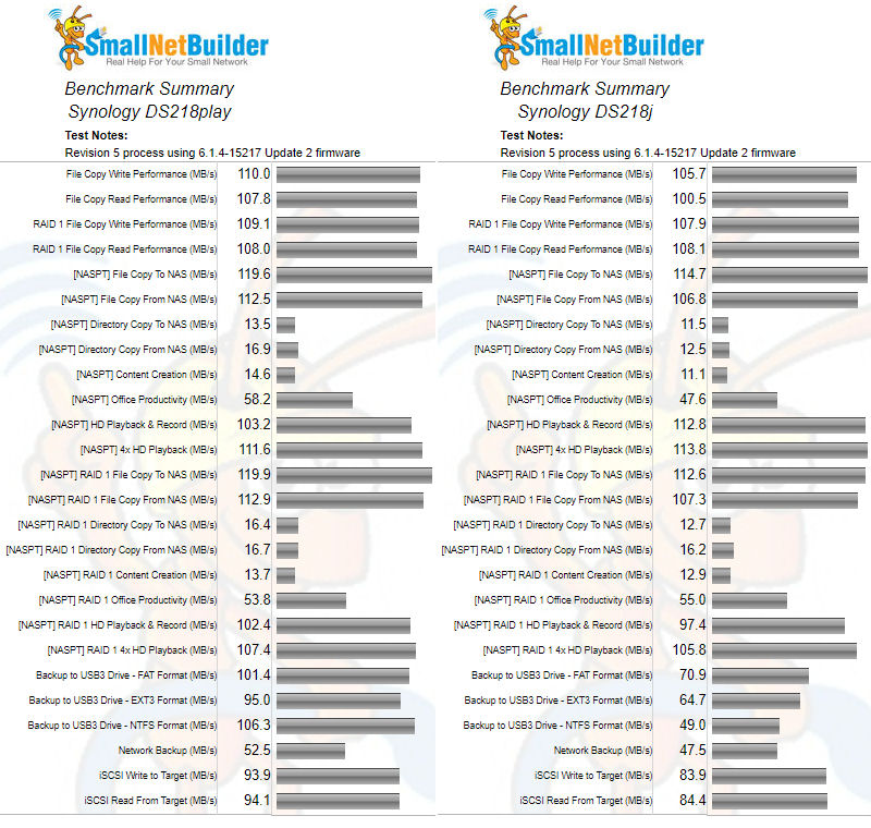 Synology DS218play and DS218j Benchmark summary comparison