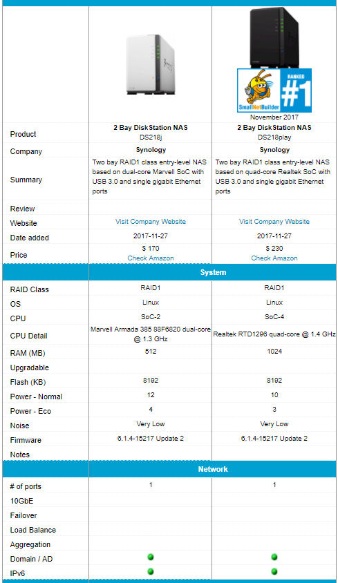 Synology DS218play and DS218j feature comparison