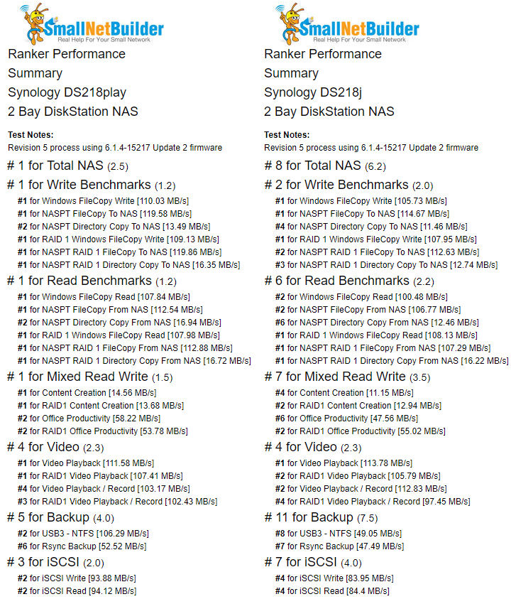 Ranker Performance Summary comparison of the Synology DS218play and DS218j