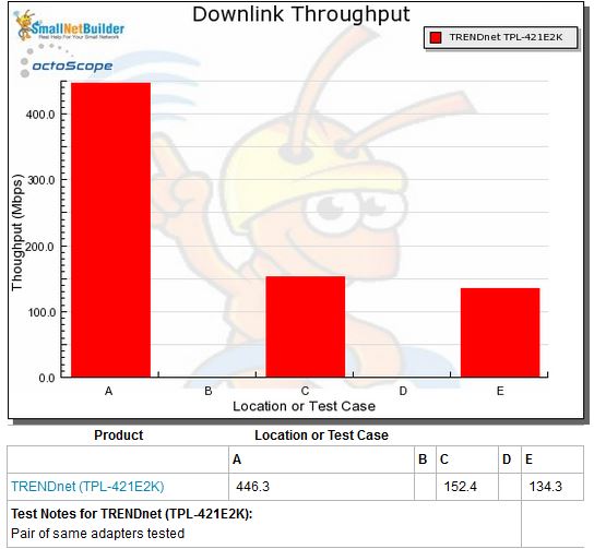 TRENDnet TPL-421E throughput- downlink