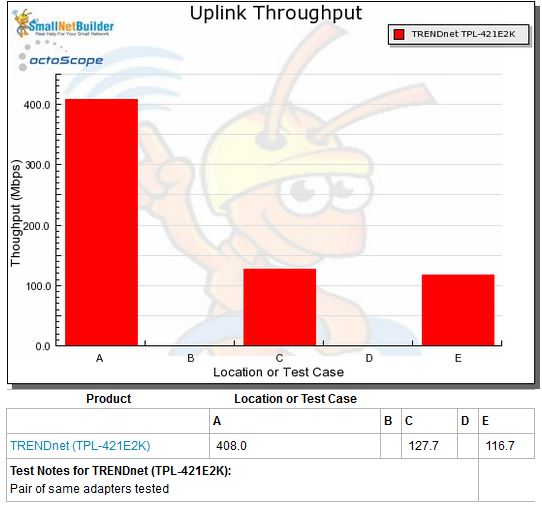 TRENDnet TPL-421E throughput- uplink