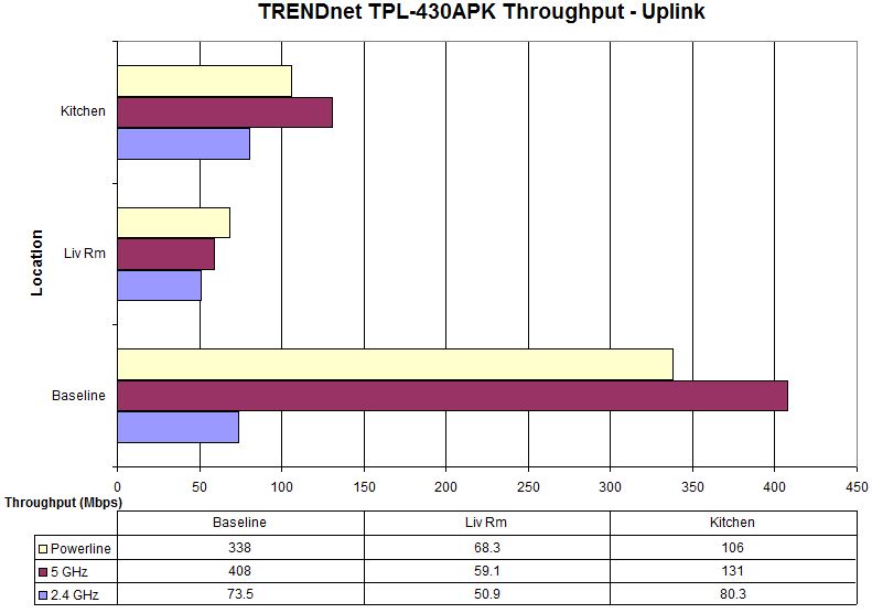 Throughput comparison - uplink