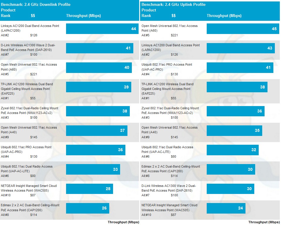 2.4 GHz average throughput comparison