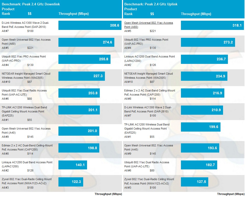 2.4 GHz Peak Wireless Throughput comparison