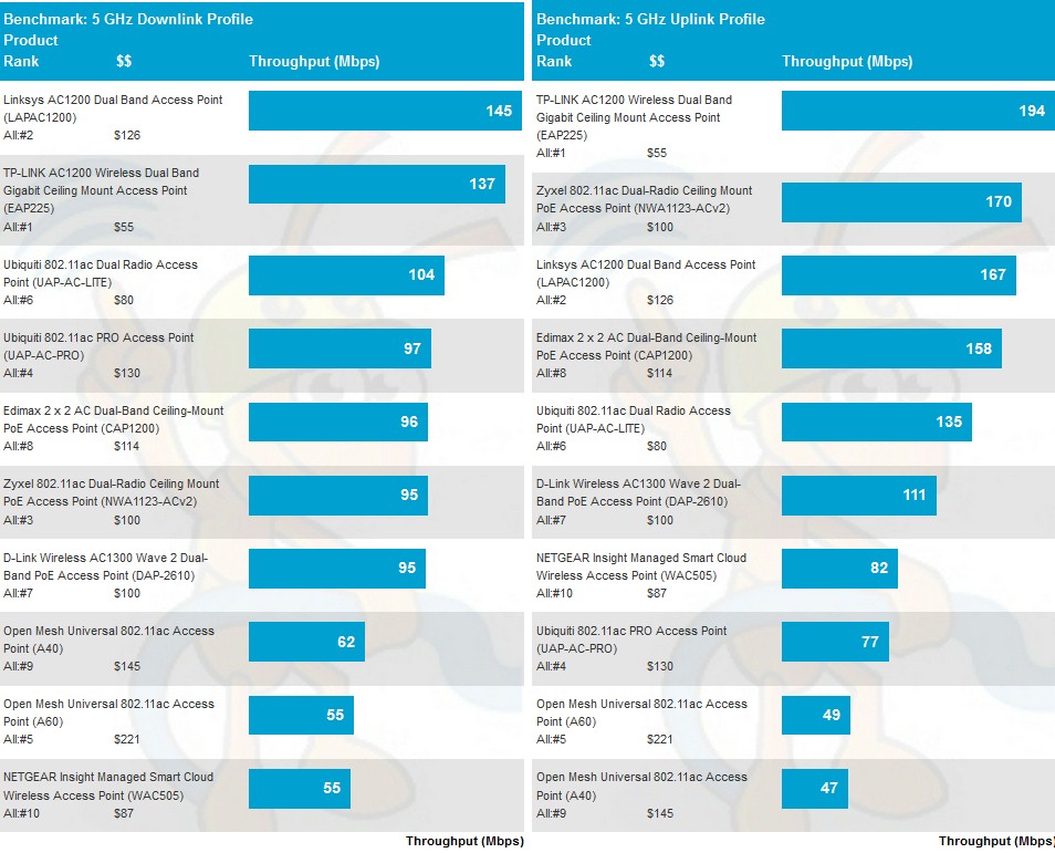 5 GHz average throughput comparison