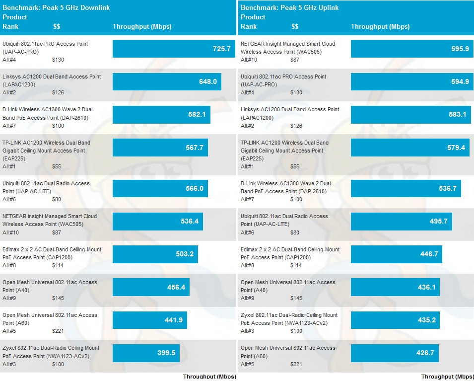 5 GHz Peak Wireless Throughput comparison