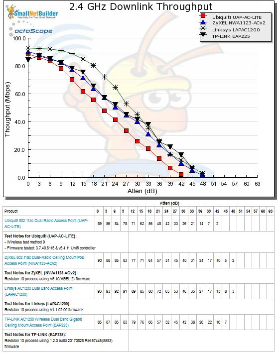 2.4 GHz Downlink Throughput vs. Attenuation - Group 1