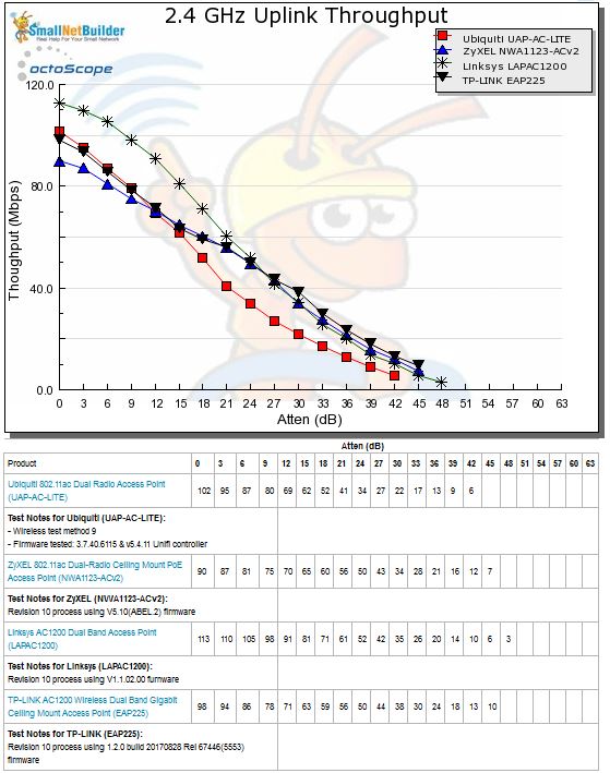 2.4 GHz Uplink Throughput vs. Attenuation - Group 1