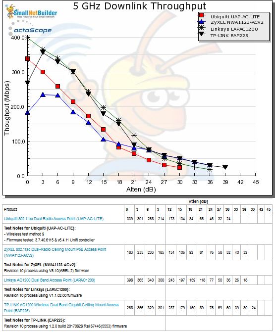 5 GHz Downlink Throughput vs. Attenuation - Group 1