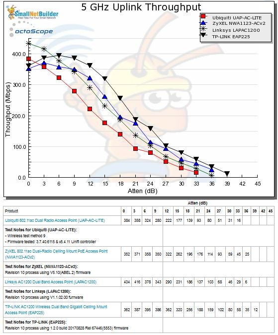 5 GHz Uplink Throughput vs. Attenuation - Group 1