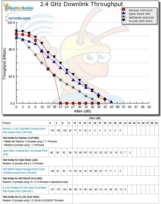 2.4 GHz Downlink Throughput vs. Attenuation - Group 2