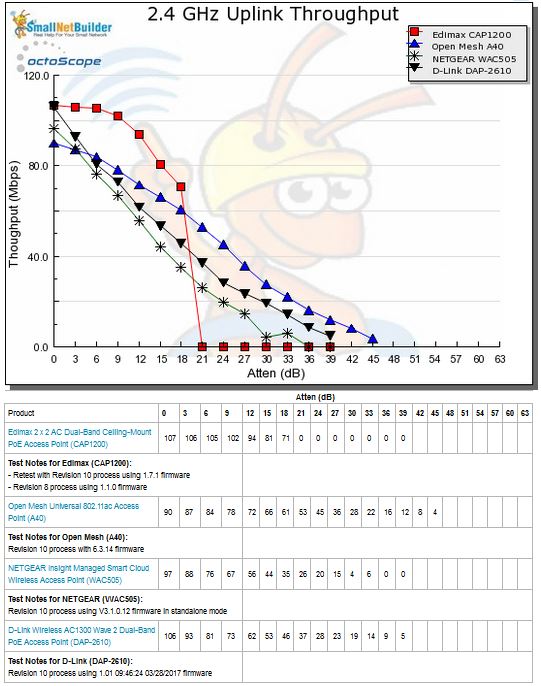 2.4 GHz Uplink Throughput vs. Attenuation - Group 2