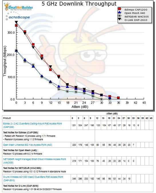 5 GHz Downlink Throughput vs. Attenuation - Group 2