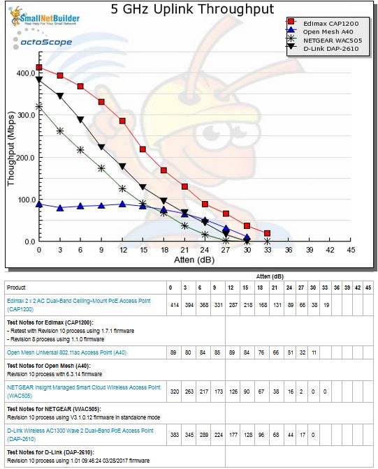 5 GHz Uplink Throughput vs. Attenuation - Group 2