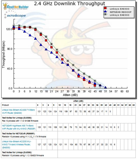 2.4 GHz Downlink Throughput vs. Attenuation