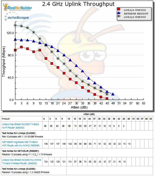 2.4 GHz Uplink Throughput vs. Attenuation