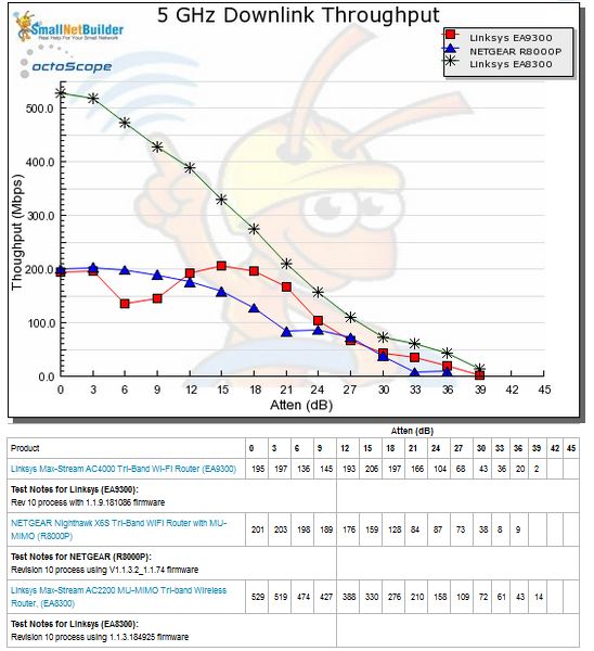 5 GHz Downlink Throughput vs. Attenuation