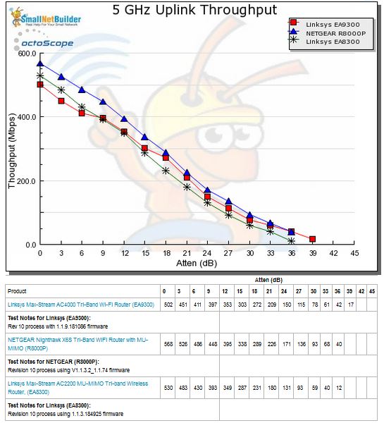 5 GHz Uplink Throughput vs. Attenuation