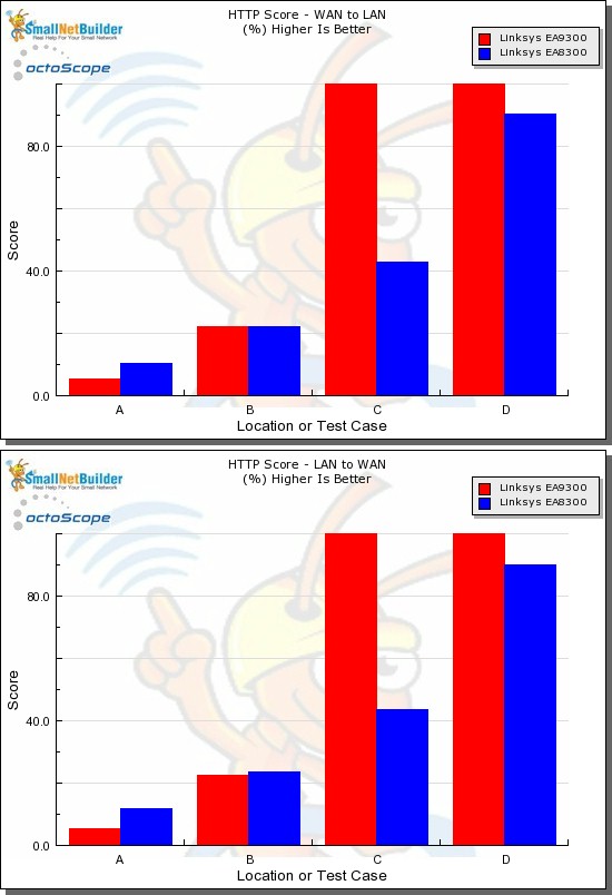 HTTP Score comparison