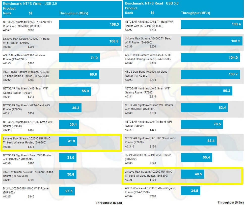 USB 3.0 storage performance - USB 3.0, NTFS