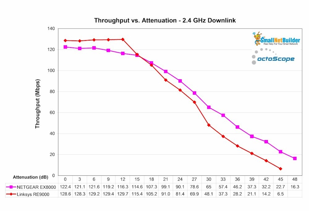 Linksys RE9000 throughput vs. attenuation - 2.4 GHz down