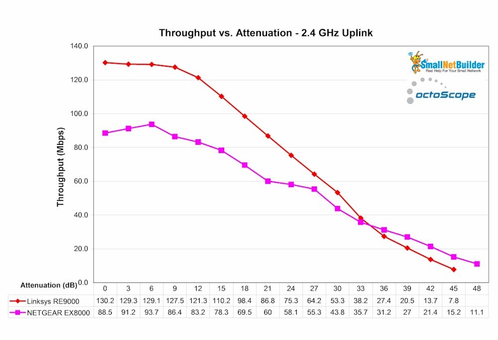 Linksys RE9000 throughput vs. attenuation - 2.4 GHz up