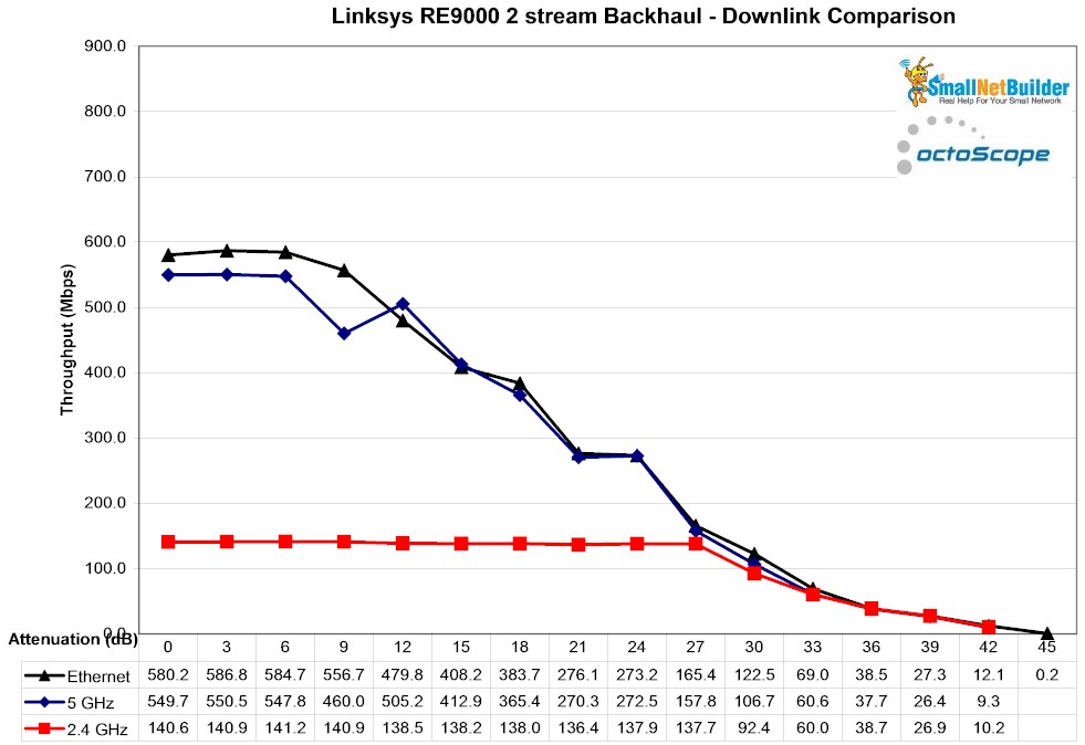 Linksys RE9000 backhaul vs. attenuation - downlink - 2 stream